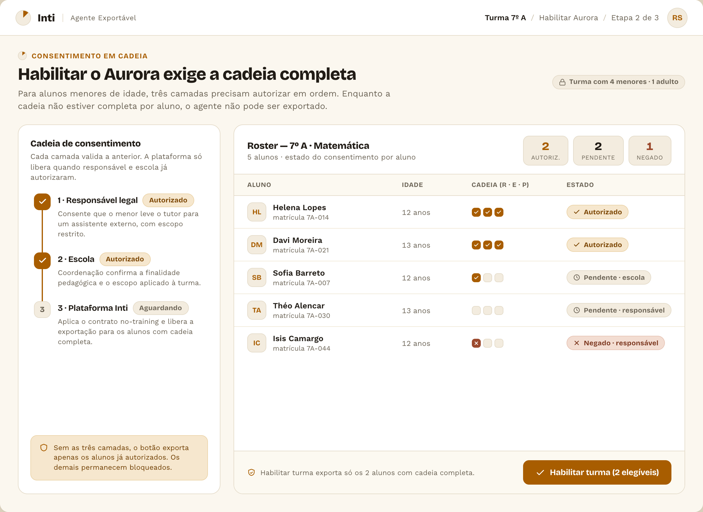 Tela: habilitar na escola — cadeia de consentimento responsável→escola→plataforma, roster com estados