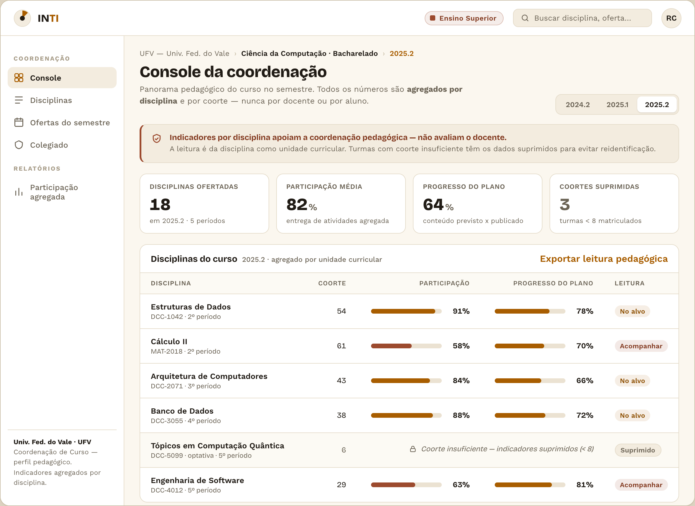 Tela: console da coordenação de curso — indicadores por disciplina, guarda anti-avaliação-docente, coorte insuficiente
